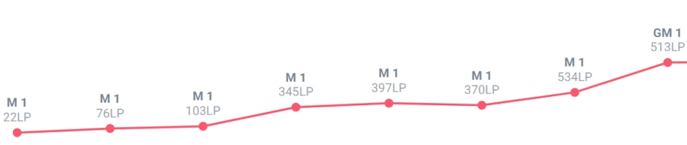 Division Tier Boosting - ELOBoost ~ Pro LOL Elo Boosting by OGs